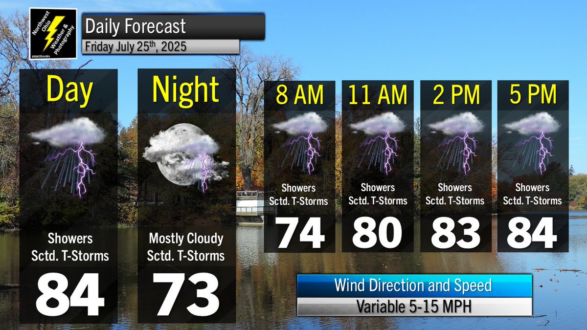 NWOhioWeather's tweet image. Thunderstorm chances continue Friday into Friday Night. Highs in the middle 80s. Lows in the middle 70s. #OHwx