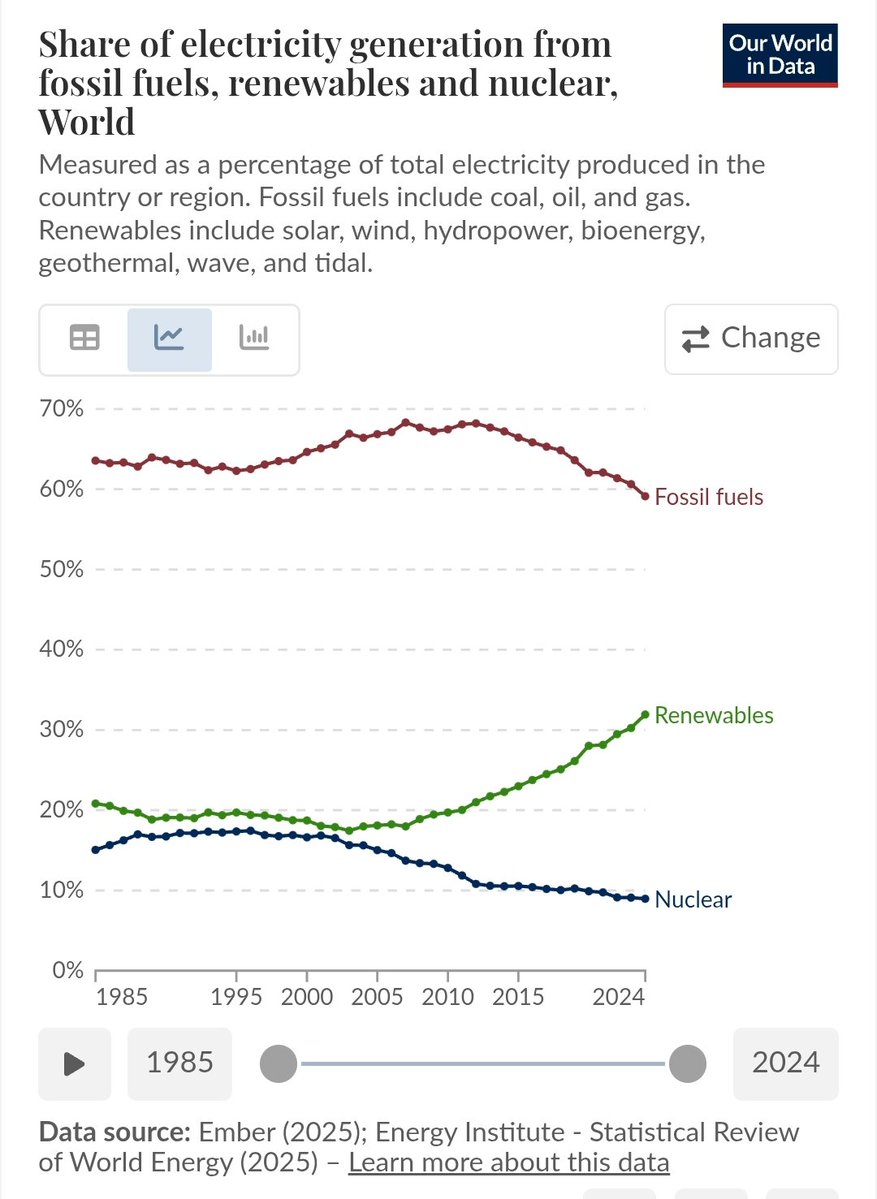 solarpapst's tweet image. Der Anteil an fossilen Energieträgern für die globale Stromversorgung sinkt auf 59 Prozent, Erneuerbare wachsen auf 32 Prozent, Kernkraft sinkt auf 9 Prozent.