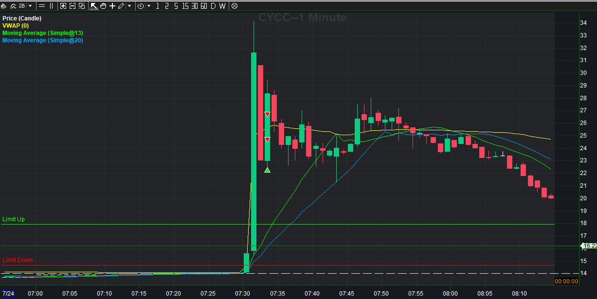 TraderDrew_'s tweet photo. Day 8
Start: $1,722.12
Recovered the initial deposit.
Caught a couple decent trades on $CYCC and $OSRH, closed $OSRH a bit too early.
Started shorting $ESPR too soon. Second entry was solid, but again took profits early, didn’t cover the full loss.
PNL: +$453.31
Equity: $2,175.44 https://t.co/f77iXSBdoc