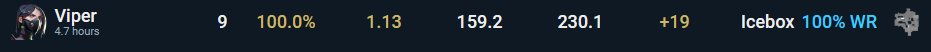 100% de winrate de Viper na Icebox