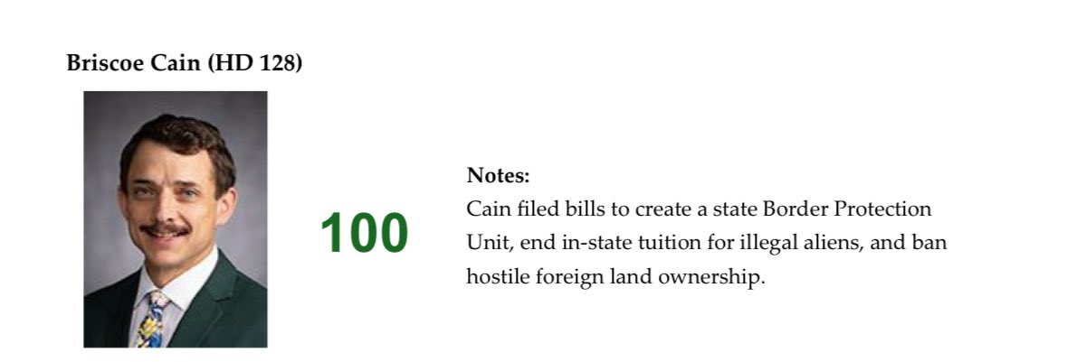 Briscoe Cain (@briscoecain) on Twitter photo Proud to receive a 100 from <a href="/StrongBordersTX/">Texans for Strong Borders</a> for my work during the 89th Texas Legislature. Proud to receive a 100 from <a href="/StrongBordersTX/">Texans for Strong Borders</a> for my work during the 89th Texas Legislature.
