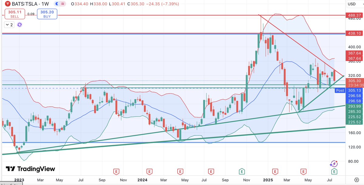 alex_avoigt's tweet image. Today was not a sell off neither a bearish signal - not even close but just a correction in a bull market.
Tesla usually takes up to 3 days after quarter releases/calls before returning to normal trading behavior.
Nothing changed other that I'm today more bullish than…