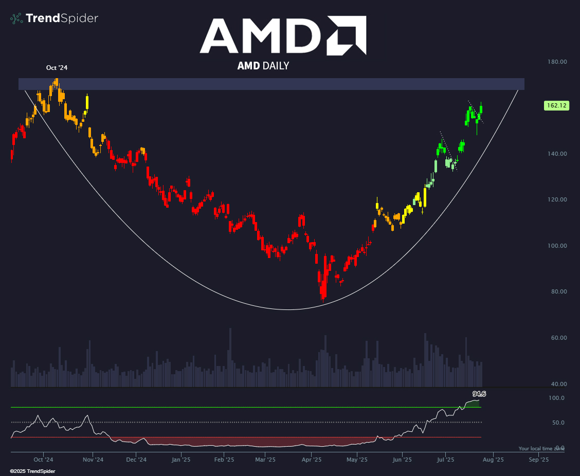 AMD turnaround has been remarkable since bouncing off $78. Share price is  now at $162, huge potential for another crazy uplift before the end of the  year too.