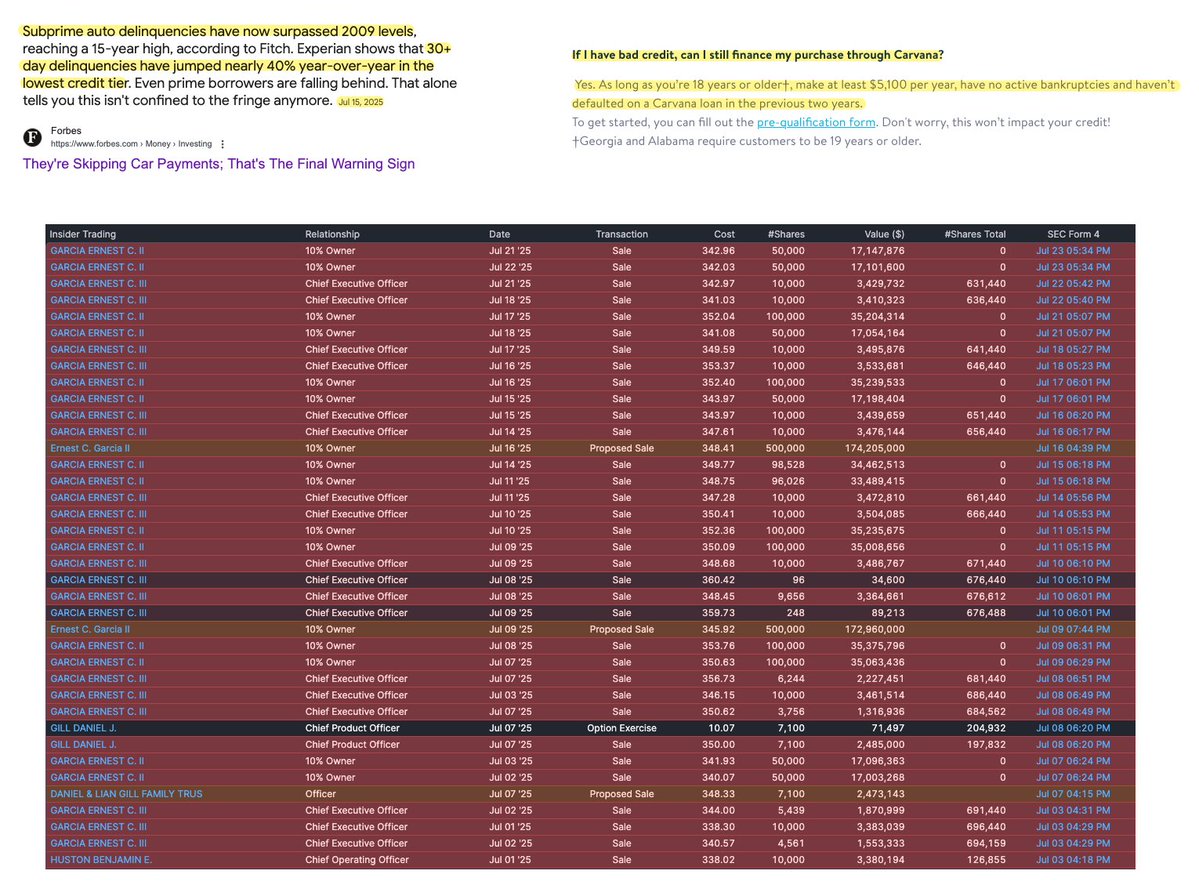 SilbergleitJr's tweet image. Soon it will be pretty clear to everyone why insiders were selling their $CVNA shares.