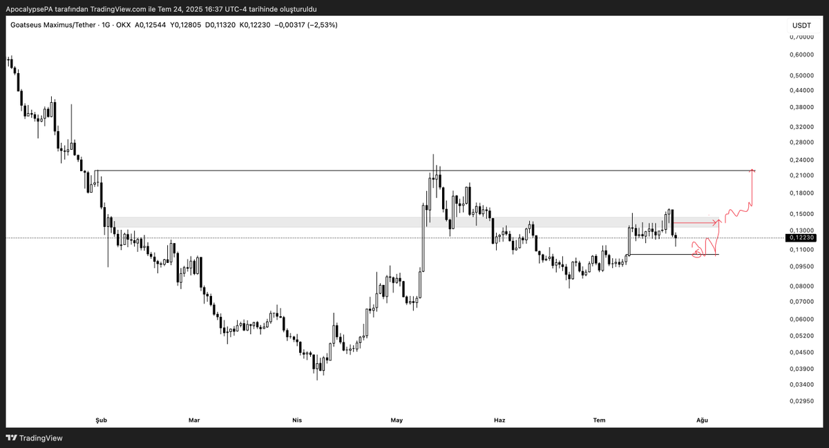 ApocalypsePA's tweet photo. $GOAT

0.106's to 0.22

Fill the imbalance than flip daily breaker. https://t.co/WBPVVFpDFt