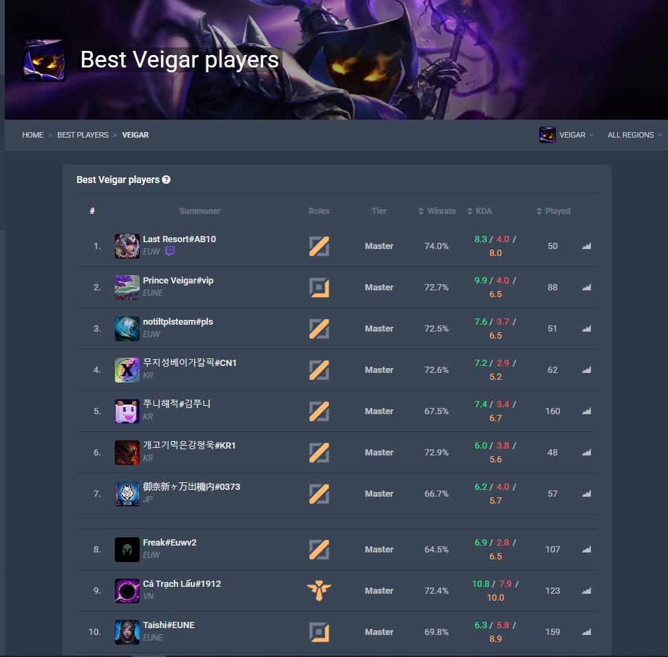 Divinless's tweet image. rank 1 Veigar world :D