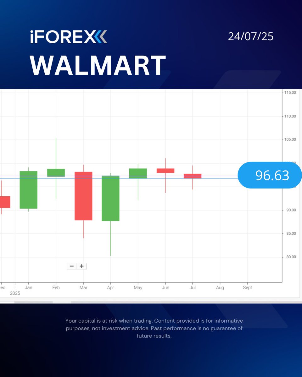 iForex_com's tweet image. #WMT
#Walmart launches #AI &quot;super agents&quot; to transform shopping, streamline operations, and power its push to make e-commerce 50% of total sales by 2029.

📍Trade it with our app👇
 iforex.com/TwApp

#iforex #trading #StocksToWatch