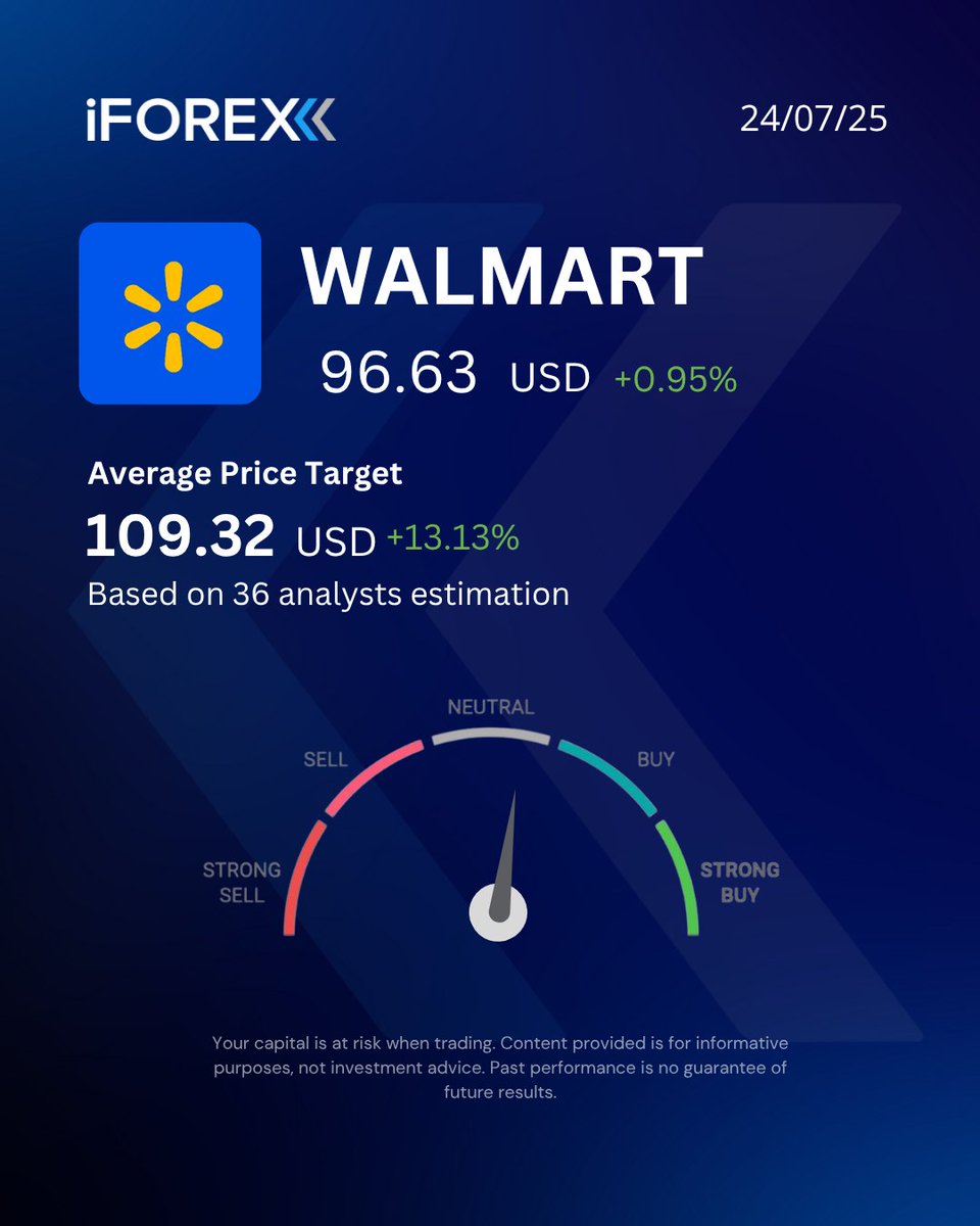 iForex_com's tweet image. #WMT
#Walmart launches #AI &quot;super agents&quot; to transform shopping, streamline operations, and power its push to make e-commerce 50% of total sales by 2029.

📍Trade it with our app👇
 iforex.com/TwApp

#iforex #trading #StocksToWatch