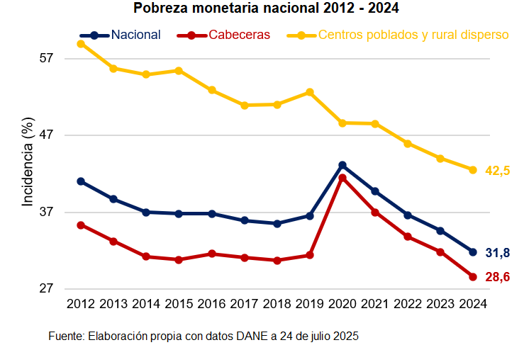 📉 La pobreza monetaria en #Colombia 🇨🇴cayó a su nivel más bajo en más de una década

Según <a href="/DANE_Colombia/">DANE Colombia</a>, la incidencia bajó de 34,6% a 31,8% en 2024.
💡 Cerca de 1,2 millones de personas salieron de la pobreza
🏙️ En las cabeceras: 28,6%
🌾 En zonas rurales aún persiste 42,5%👇