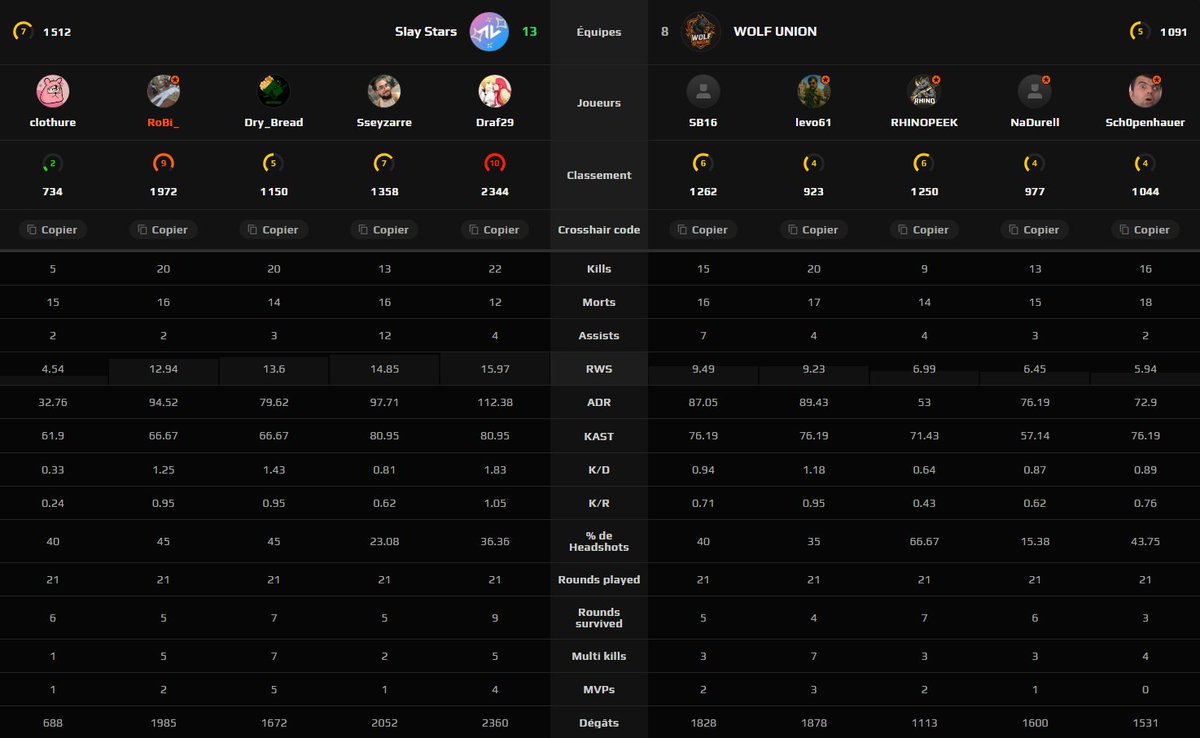 GG ez win !! on a troll des rounds tellement on à pas fait d'effort. Next match Lundi 20h30
OMG le clutch 1V2 de <a href="/Clothilde_500/">Clothilde</a> 🤩