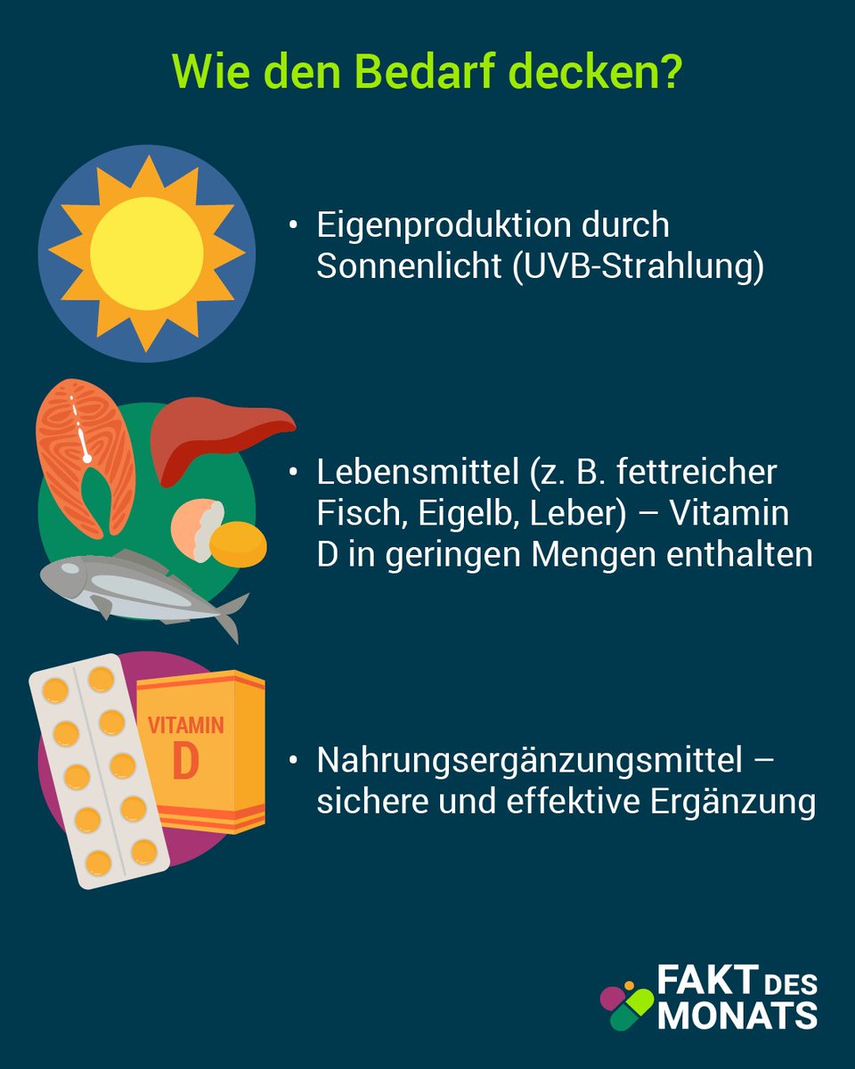 Sommerzeit ☀️ doch allein die Sonne deckt den Vitamin-D-Bedarf älterer Menschen oft nicht. Eine neue Analyse aus Norddeutschland zeigt: Bei Erwachsenen ab 45 Jahren lagen ohne Supplementierung die durchschnittlichen Blutspiegel weit unter den empfohlenen. Selbst bei regelmäßiger