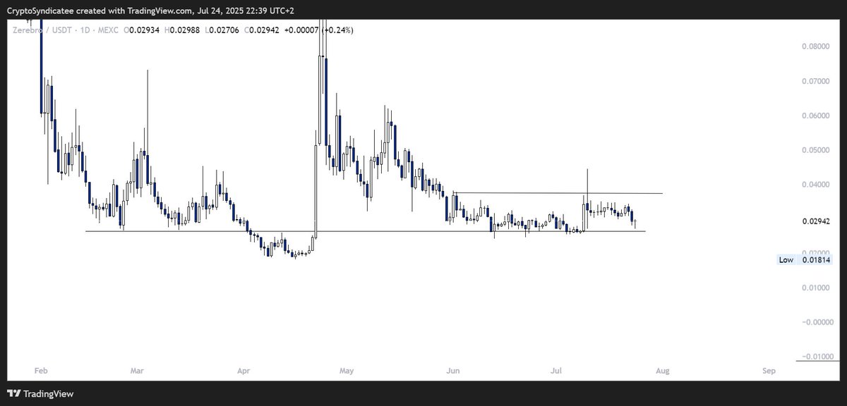 AxonfiCrypto's tweet photo. i was looking for @zigchain and i found #zerebro , glad i made this mistake.

If a candle closes above the 0.37 resistance its a buy, as long as its in the box im in. https://t.co/nDBckODb14