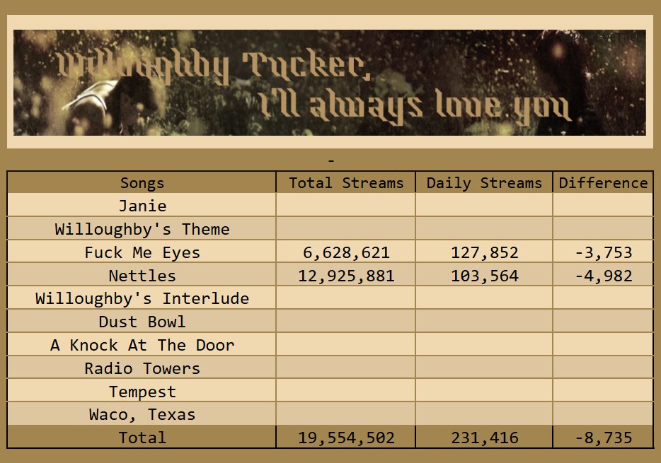 SpotifyEthel's tweet image. &apos;Willoughby Tucker, I&apos;ll Always Love You&apos; (pre-release) gained 231,416 Spotify streams yesterday, down 8,735 streams. [-3.63%]