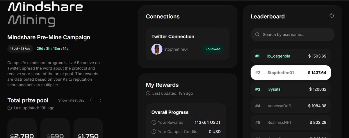 Stopthefire01's tweet image. It passed only 1/4th of @letsCatapult Mindshare Mining Program - but only $17,870/ $100,000 are distributed to yappers.
What does it mean? It means that lucky days with big amount of $ allocated to them are still ahead! Who knows maybe today will be that day with incredible…