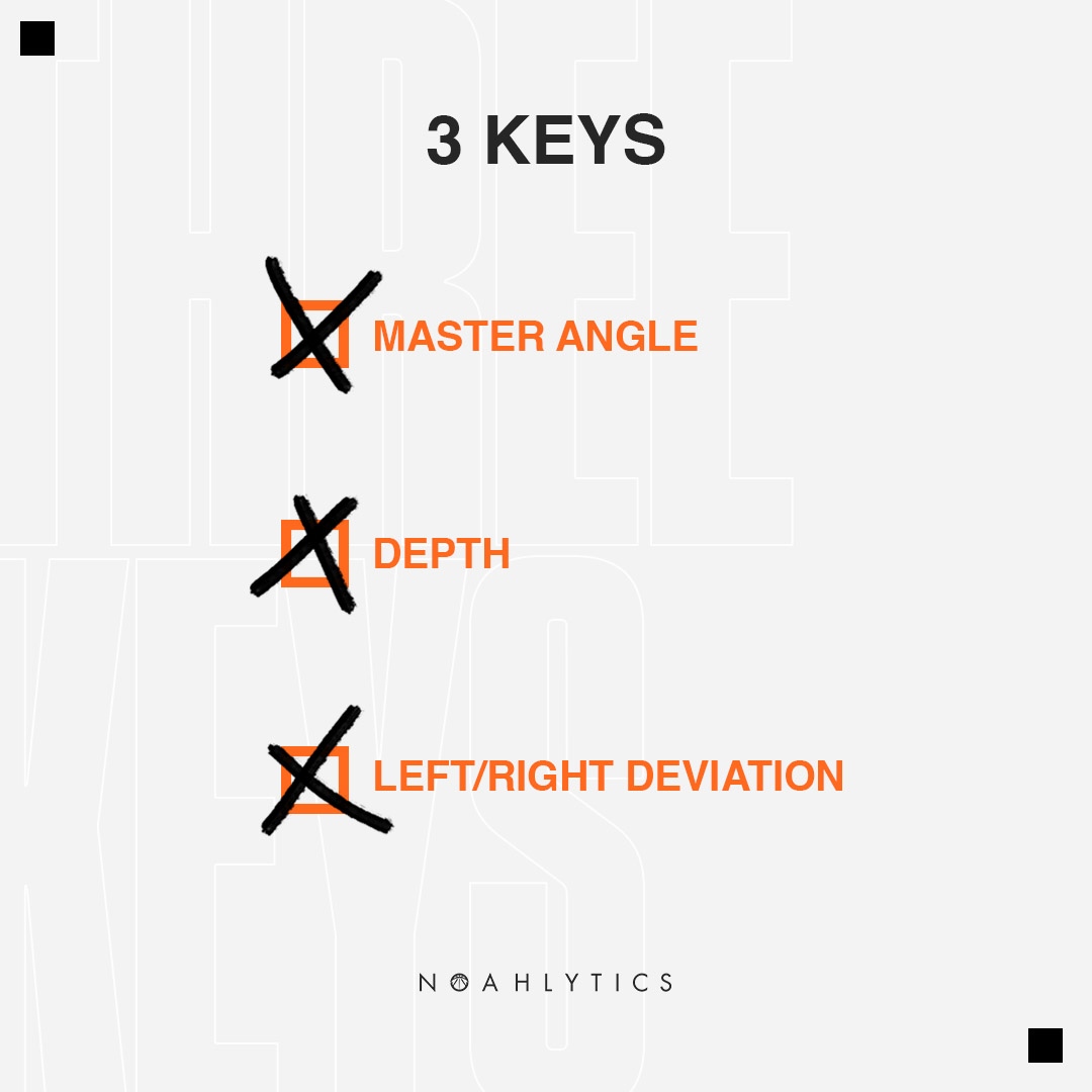 Coaching_U's tweet image. 🏀 With @noahbasketball you are increasing your chances at sinking shots by focusing on the three key metrics to become the main scoring option on the floor.
Discover more at noahbasketball.com