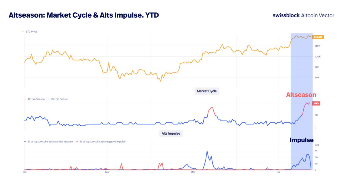 Altseason is here — and the data proves it:

 The YTD chart shows the perfect storm:
🔹$BTC is flat near ATH
🔹Altseason Score has hit 100
🔹Impulse surged to YTD highs

This is not a forecast — we’re in the rotation 👇