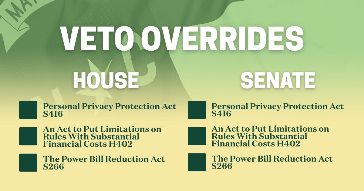 AFP-NC (@afpnc) on Twitter photo 3 common sense bipartisan bills, 3 politically charged vetoes, 3 chances to make it right. NC is the habitual #1 state for business and top state families are flocking to because policies like these. Thank you <a href="/SenatorBerger/">Senator Phil Berger</a> and <a href="/ncspeakerhall/">Speaker Destin Hall</a> for your leadership. #ncpol 3 common sense bipartisan bills, 3 politically charged vetoes, 3 chances to make it right. NC is the habitual #1 state for business and top state families are flocking to because policies like these. Thank you <a href="/SenatorBerger/">Senator Phil Berger</a> and <a href="/ncspeakerhall/">Speaker Destin Hall</a> for your leadership. #ncpol