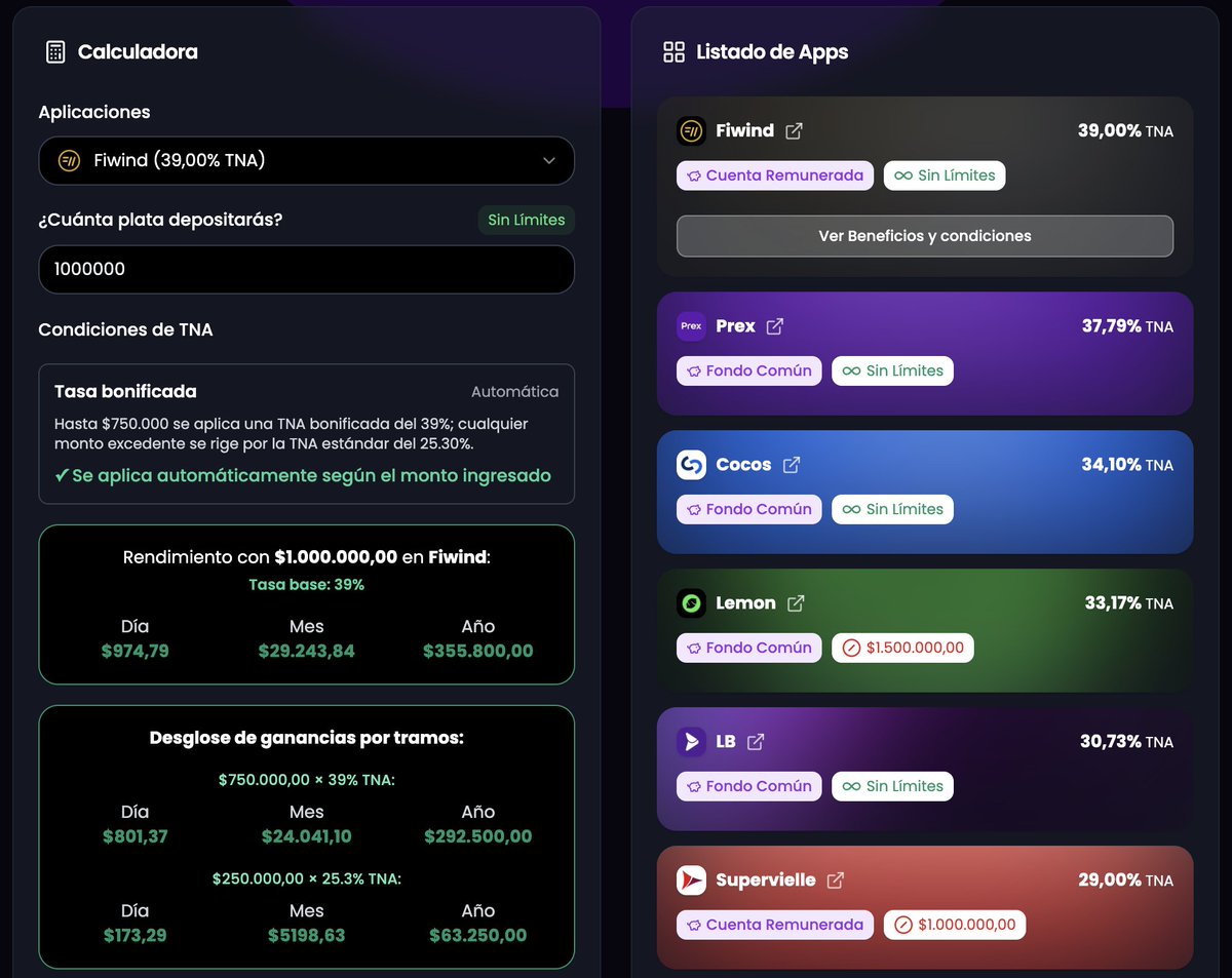 tasas_ar's tweet photo. Se acaba de hacer una actualización en la web la cual muestra de manera desglosada si hay beneficios o condiciones en la tasa de remuneración.

🌐👉 https://t.co/x5iP9S1RP4

Cada app muestra claramente sus beneficios y condiciones (si los tiene), y la calculadora los aplica automáticamente cuando elegís cuál querés usar.

Proximamente voy a actualizar para mostrar los rendimientos en dolares de las diferentes apps.