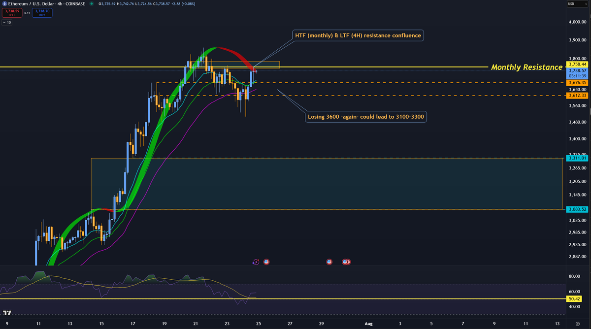 athantonios's tweet photo. $ETH Some thoughts on LTF

So far, ETH has kept it's 4H EMA + RSI trend intact.
Facing some resistance at 3750 which makes sense, it's monthly resistance.
- If it breaks above 3750 on the 4H and closes above on the daily I'd assume we go for those 4100 highs next.
- Otherwise, losing 3600 -again- could lead to a deeper correction towards 3100-3300 (and trend would still be bullish on the Daily TF)

Overall, still expecting new ATH sooner rather than later.
That said, I've taken some profit on the way up and I intend to continue doing the same as we push higher (check quoted post)