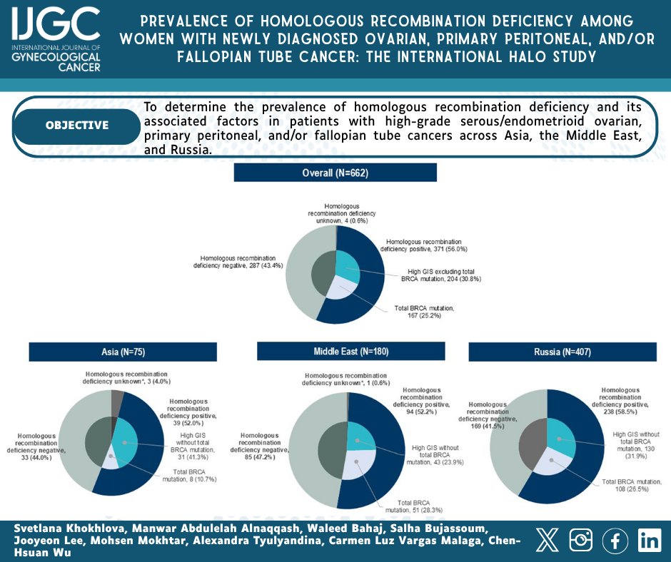 IJGConline's tweet image. 🧬 The #HALOstudy found 56% HRD prevalence in advanced #ovariancancer across 🌏 Asia, 🌍 Middle East & 🇷🇺 Russia.
Early testing = better treatment! 🎯
🔗 bit.ly/44ZQxiD
@pedroramirezMD @HsuMd @JayrajAarthi @AndreFernandes2 @IGCSociety @ESGO_society @ENYGO_official…