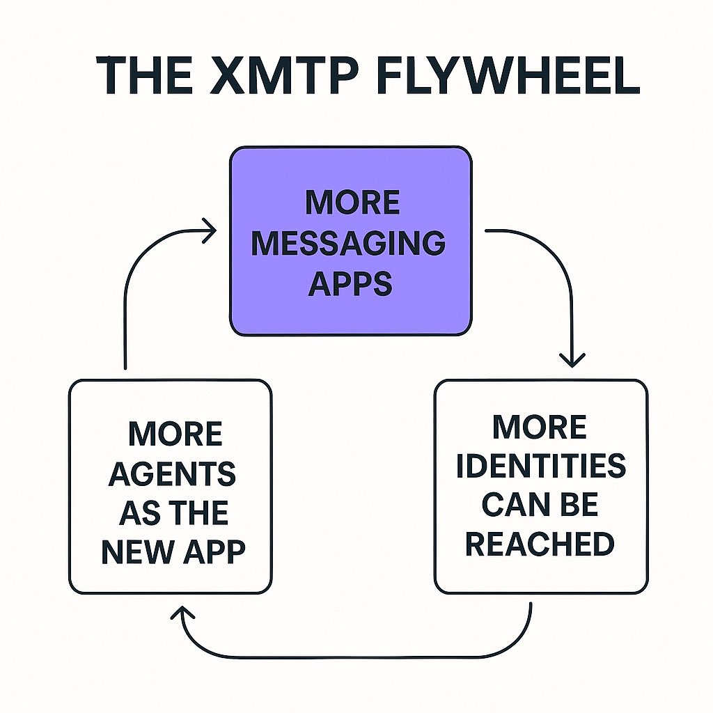 Agents introduced a new Flywheel for XMTP. 

The more messaging apps -&gt; the more identities that can be reached -&gt; the more agent devs want to build to reach those identities -&gt; the more messaging apps want to build to get access to all the agents already built on XMTP.