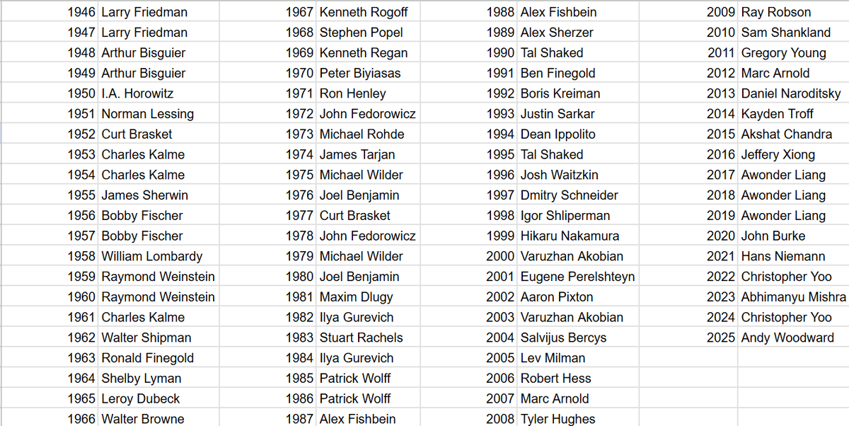 SamShankland's tweet image. Congratulations to Andy Woodward on his convincing win at the US Junior! I'm delighted that he has joined me among this event's past champions.
Curiously, I could not find a list of past winners online?! A minute with ChatGPT produced the following, but could be wrong.…