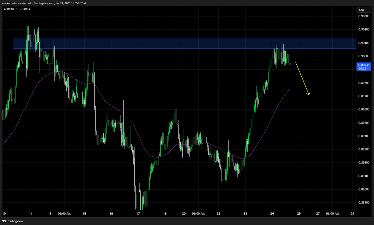 tpbanksy's tweet photo. $audcad https://t.co/9H4Skx4nlR