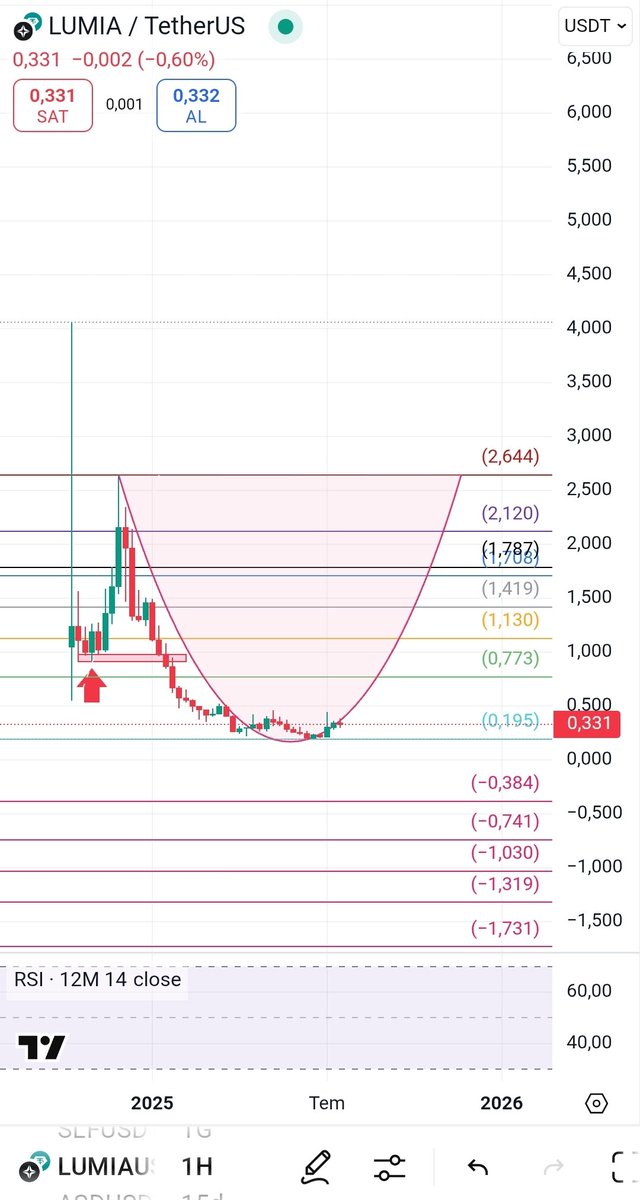 The bowl formation will be completed. Buy from the bottom 🤑🤑
.
.
$LUMIA