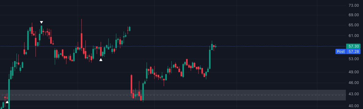 bilkhatib's tweet photo. Up more than 33% from its support level
$HIMS #HIMS https://t.co/z7StlZMSLx