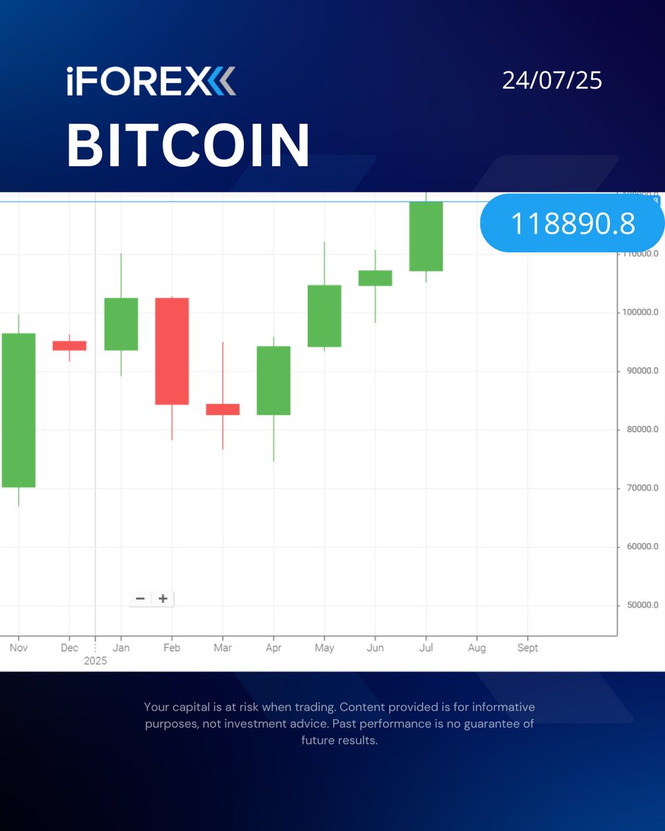 iForex_com's tweet image. #BTC
#Bitcoin&apos;s price held steady around US$118,000 today amid regulatory caution, while altcoins have fallen.

📍Trade it with our app👇
 iforex.com/TwApp

#iforex #trading #CryptoNews #cryptocurrencies