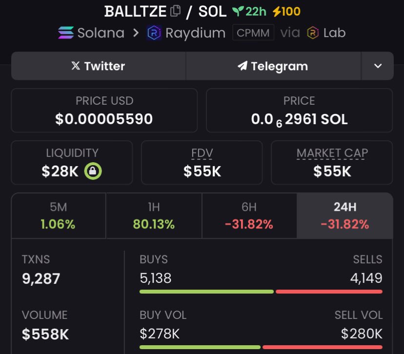 lexisol_'s tweet photo. #BALLTZE  moonshot alert! From $55k to $187k - that's 3.4x returns 🚀💥 Stay tuned for more wins! CA: 8fb5D1zmjU9Bs7V2oqjtf47SwajCAgi4jzN6Nr5md3Ns
 
MISSING OUT? 🚀 Join my Alpha TG group for LIFE-CHANGING plays! 🎯💥 Don't get left behind! 👀 https://t.co/yaLASprj0U