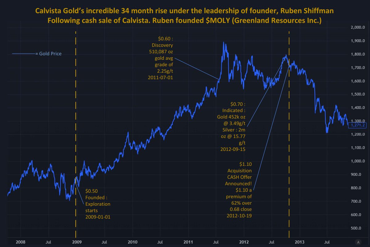 qftnoise's tweet image. $MOLY CEO Ruben Shiffman deserves huge respect for Calvista Gold.
Founded➡️Explorer ➡️Discovery➡️Cash-Takeover in 34months! It had to be executed fast to ride the last Gold-bull market. It's why I'm long $MOLY