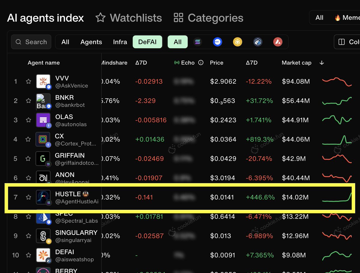 adamamcbride's tweet image. Still need a 4x from here for @AgentHustleAI to equal the market cap of it's nearest competitors.