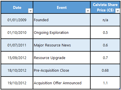 qftnoise's tweet image. $MOLY CEO Ruben Shiffman deserves huge respect for Calvista Gold.
Founded➡️Explorer ➡️Discovery➡️Cash-Takeover in 34months! It had to be executed fast to ride the last Gold-bull market. It's why I'm long $MOLY