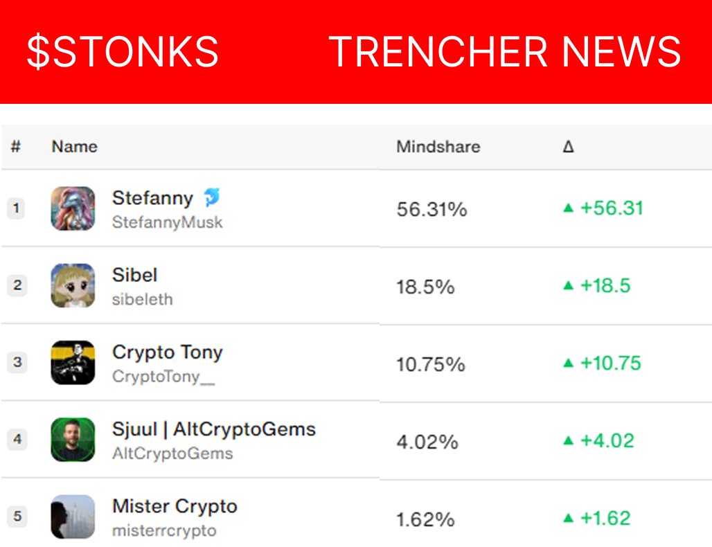 Trencher_News's tweet image. CT wasn't ready for the $STONKS invasion
But these 5 were already inside
@StefannyMusk
@sibeleth
@CryptoTony__
@AltCryptoGems
@misterrcrypto
Now the castle belongs to them