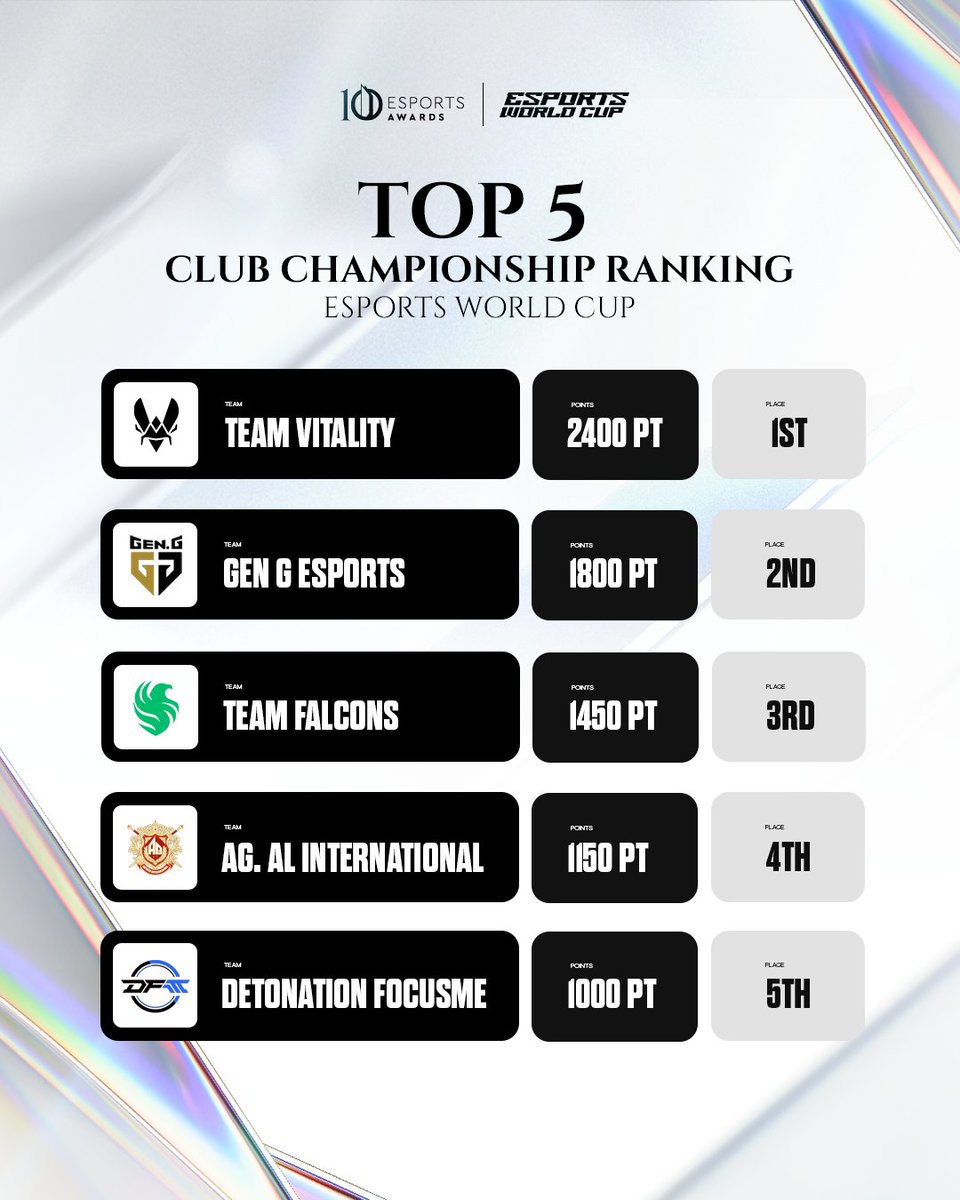 Esports Awards (@esportsawards) on Twitter photo Can anyone stop the bees? ๐
<a href="/TeamVitality/">Team Vitality ๐</a> is building a gap at the top of the #EWC Club Championship! Can anyone stop the bees? ๐
<a href="/TeamVitality/">Team Vitality ๐</a> is building a gap at the top of the #EWC Club Championship!