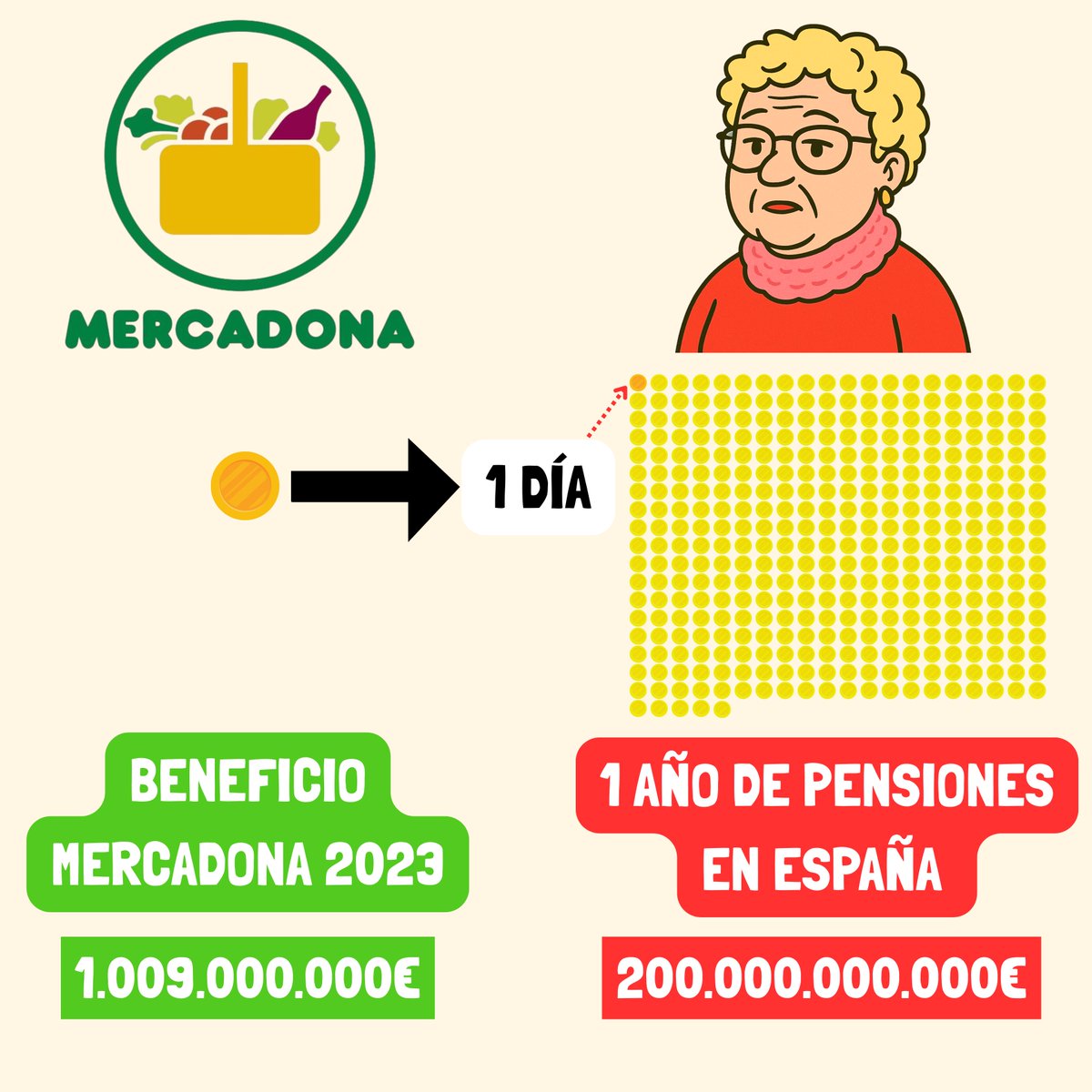 antihacienda's tweet photo. Vuelvo a publicar esto porque algunos todavía no entienden la magnitud de las cifras:

Aunque se le ROBARA el 100 % del beneficio anual a una de las mayores empresas de España (Mercadona), solo daría para pagar 1 día y 20 horas de pensiones https://t.co/UPGj6s5I4f