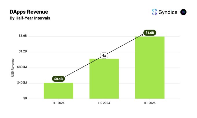 Solana DApps Revenue Chart: H1 2024 ($0.4B), H2 2024 ($1.2B), H1 2025 ($1.6B)
