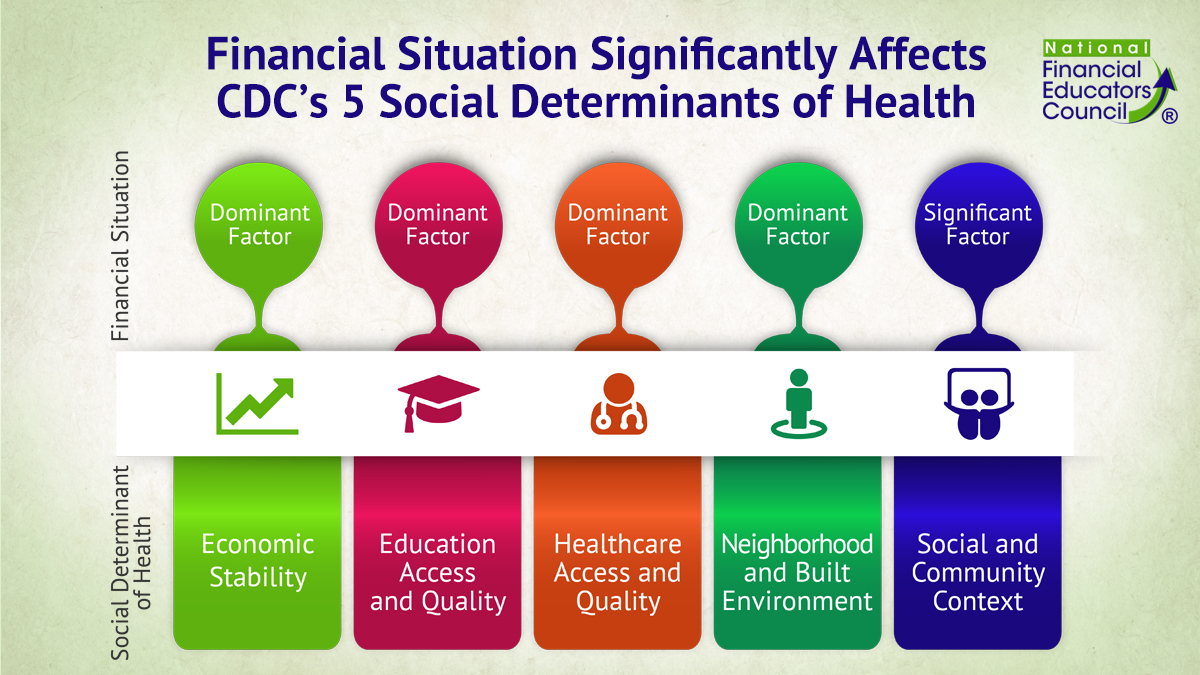 Too many Americans face financial distress, with negative impact on all 5 of the CDC’s Social Determinants of Health (SDOH). Declare financial instability a public health emergency and make financial education/counseling the solution. #FinancialPublicHealthEmergency  #FPHE