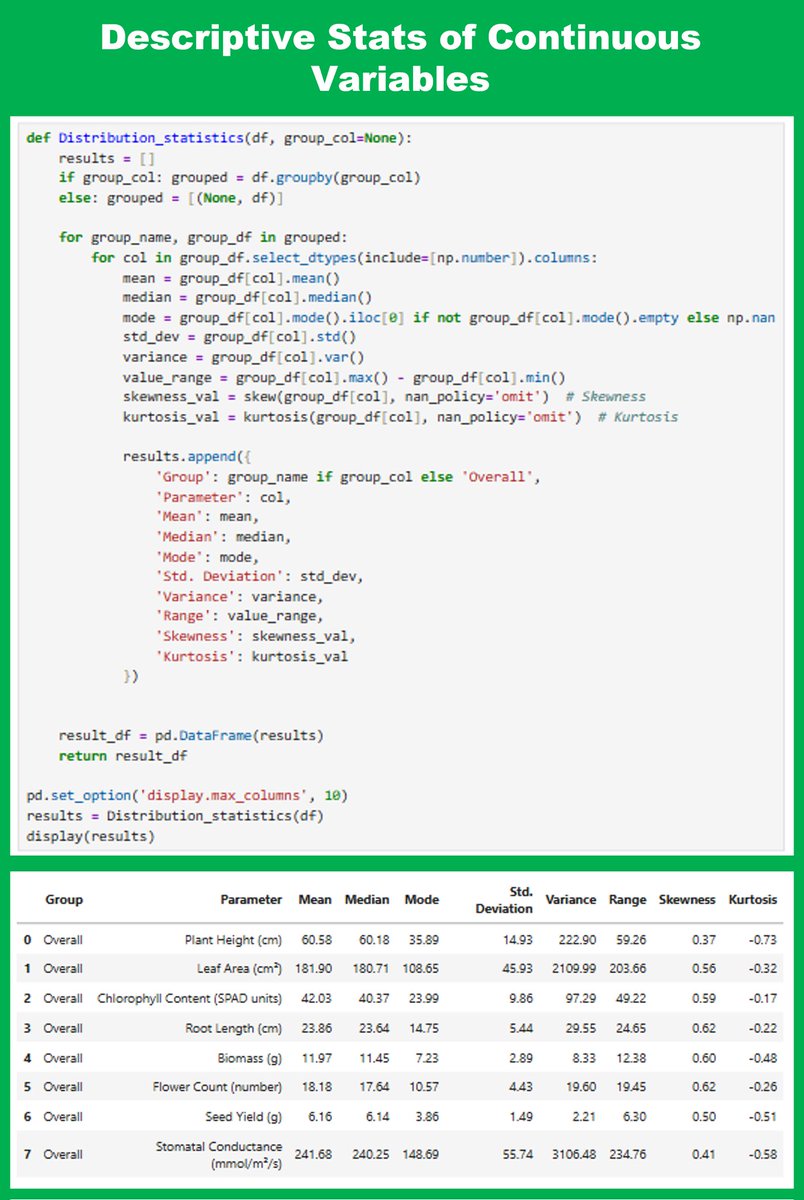 Jabulente's tweet image. Descriptive Statistics of Continuous Variables
I recently crafted a Python function to automate the extraction of descriptive statistics across all numeric columns in a dataset, optionally grouped by any categorical variable.
#DataScience #Python #DescriptiveStatistics