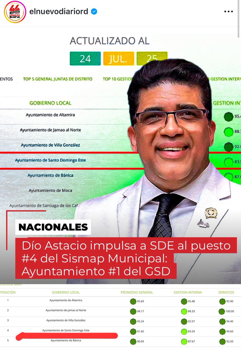 Santo Domingo Este es el ayuntamiento #1 del Gran Santo Domingo, según el ranking del SISMAP municipal. 

Santo Domingo Este alcanza el 4to lugar de todo el país. 

SISMAP evalúa la transparencia, planificación, ejecución presupuestaria y control interno.

¿Qué opinas?