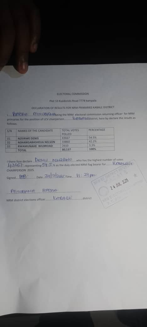 BREAKING NEWS: Denis Nzeirwe, has been declared as the winner as the NRM Flag bearer LC V Kabale District with 43667 defeating his close rival 
Nshangabasheija Nelson who garnered 33860.

He was announced by the Kabale District Registra Babra Ainebyoona.
