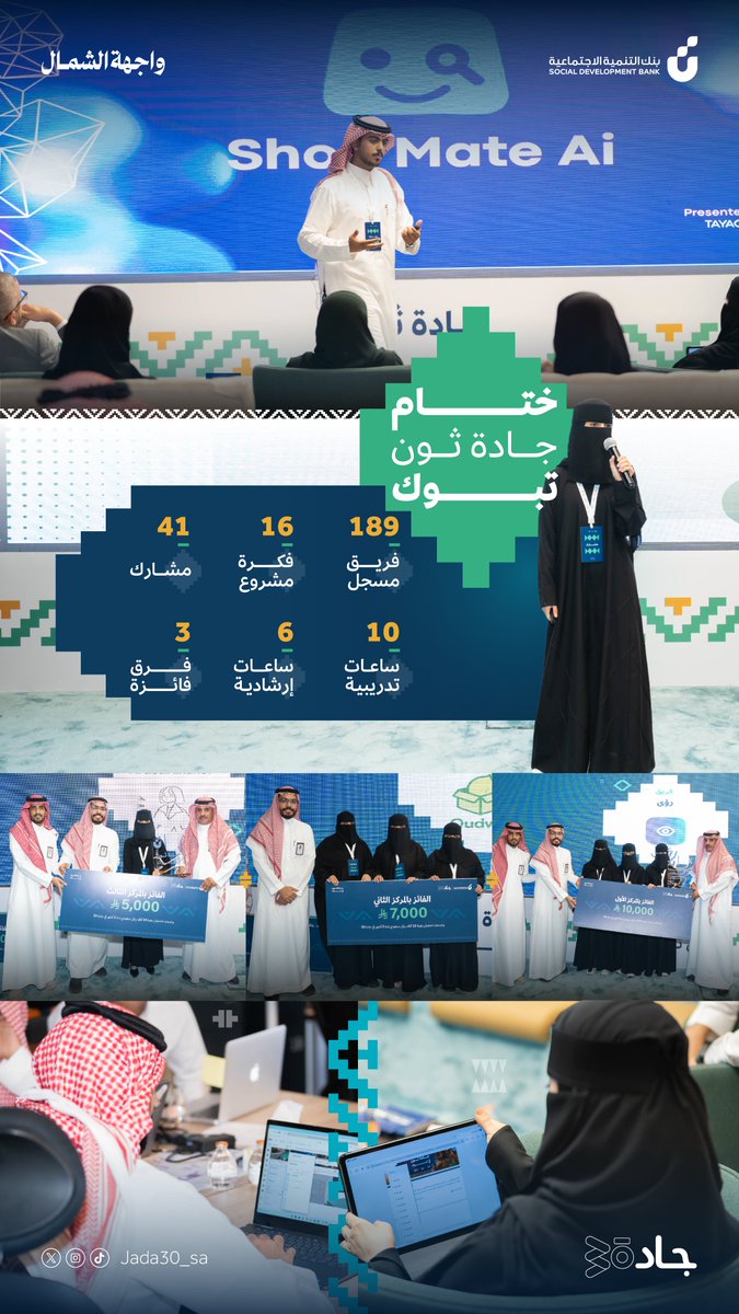 من الفكرة إلى النموذج، ومن ورش العمل إلى منصة التحكيم🤩
هاكاثون #جادة_ثون  في #تبوك يختتم رحلته بثلاثة مشاريع واعدة 🏆