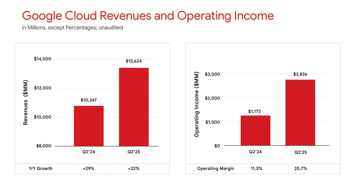 constellationr's tweet image. .@GoogleCloud tops $50 billion annual revenue run rate in Q2 zurl.co/fSDAX Google Cloud revenue in the second quarter surged 32% to $13.6 billion as Alphabet parent of Google, delivered better-than-expected results.