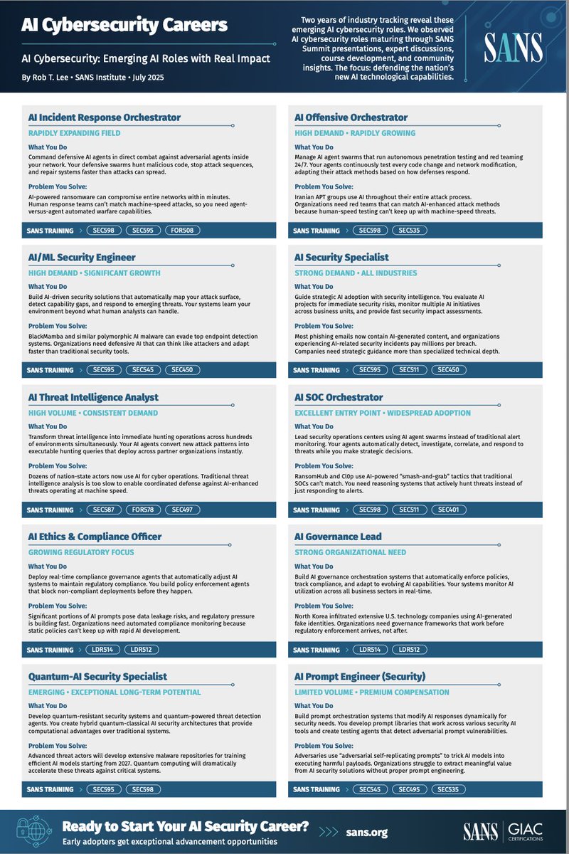 🚨 On July 23, the White House released America’s AI Action Plan—a mandate, not a memo. It calls for AI incident response &amp; workforce readiness.

SANS tracked 2 years of industry signals to map 10 emerging AI cyber roles critical to national defense.

🔗  whitehouse.gov/articles/2025/…