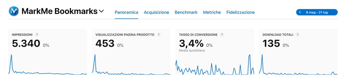 c_fox91's tweet photo. Not every launch goes viral — and that’s OK.

I just launched MarkMe, a simple app to save and organize your favorite links.

• 135 downloads
• 5,340 impressions
• 3.4% conversion
Still early stage — but I’m learning fast.
What would you do to grow this kind of app from here? https://t.co/c3zWMGkvQe