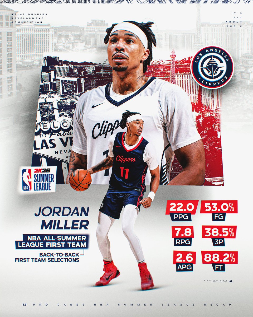 CanesHoops's tweet image. Another big-time @NBASummerLeague performance from our guy Jordan 🔥💪📈
#ProCanes