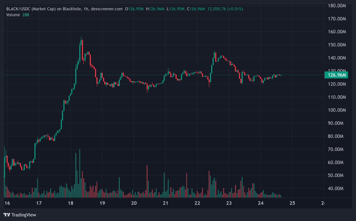 Mash_CT's tweet image. Where do you think $BLACK goes from here?