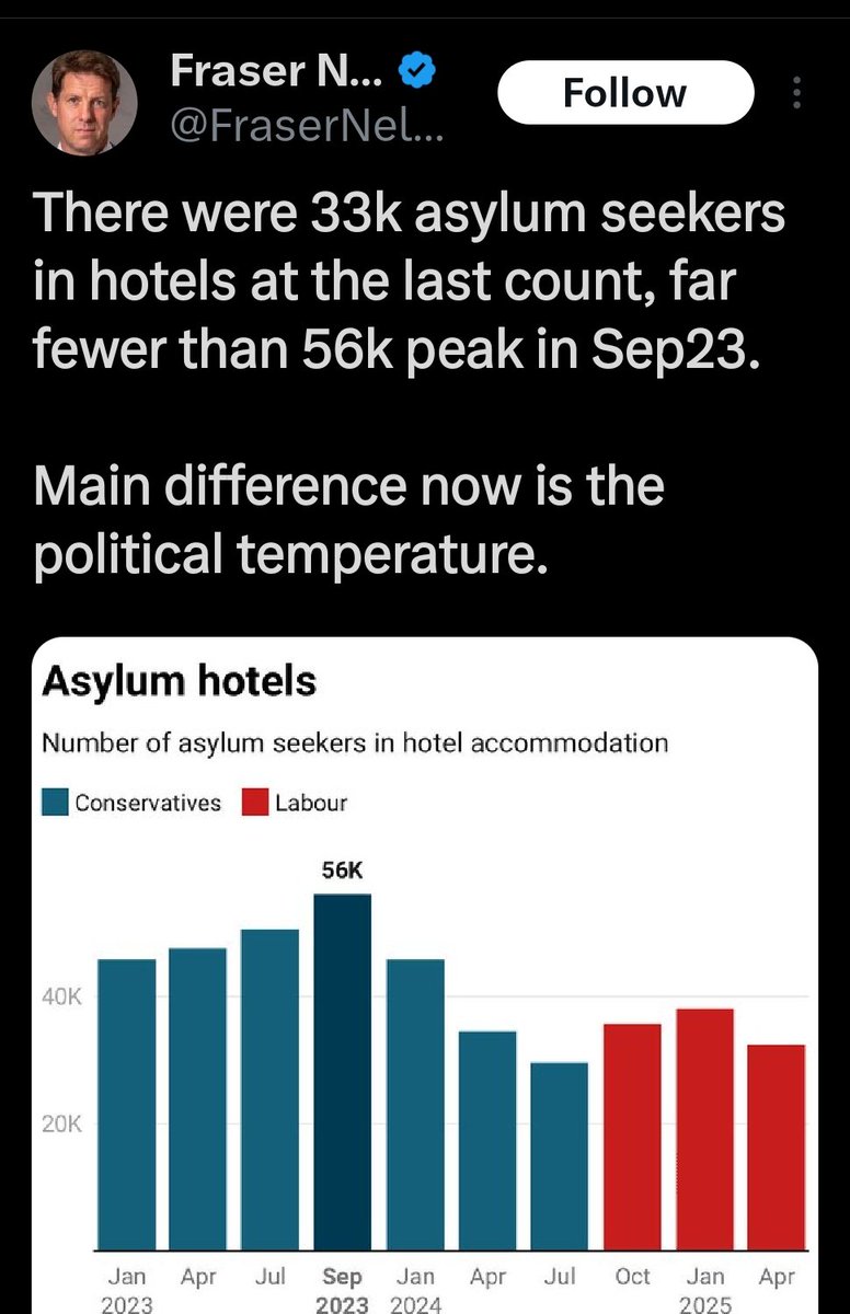 Is he being deliberately obtuse?
Those 2023 hotel dwellers are still here. They've just been moved off-balance sheet, into HMOs and flats. Very few leave.