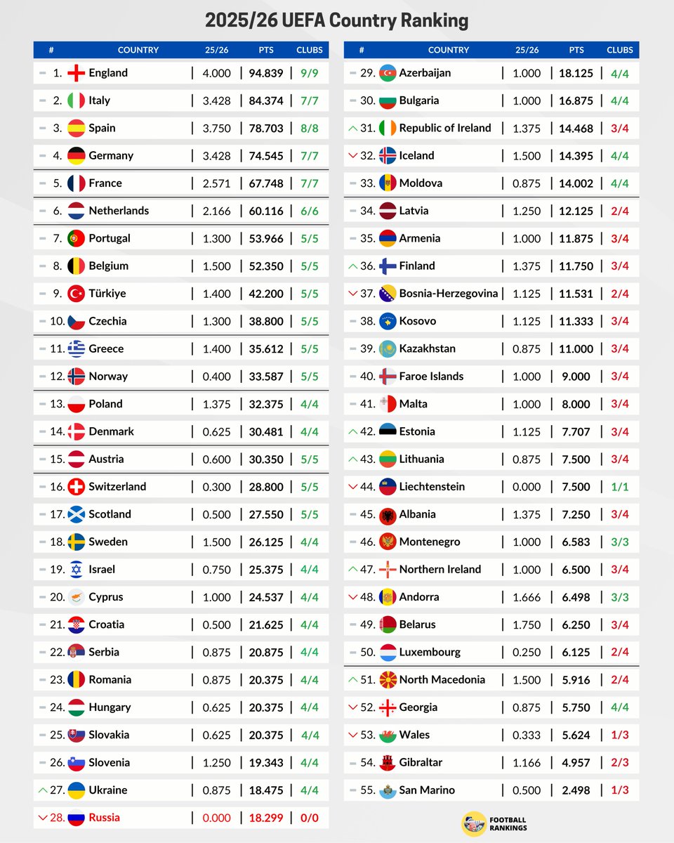 FootRankings's tweet image. 🚨 Country Ranking Update!

🇺🇦 Ukraine overtook 🇷🇺 Russia!

🇮🇪 Ireland overtook 🇮🇸 Iceland!

🇫🇮 Finland overtook 🇧🇦 Bosnia!

🇪🇪 Estonia and 🇱🇹 Lithuania overtook 🇱🇮 Liechtenstein!

#NIR Northern Ireland overtook 🇦🇩 Andorra!

🇲🇰 North Macedonia overtook 🇬🇪 Georgia and 🏴󠁧󠁢󠁷󠁬󠁳󠁿 Wales!